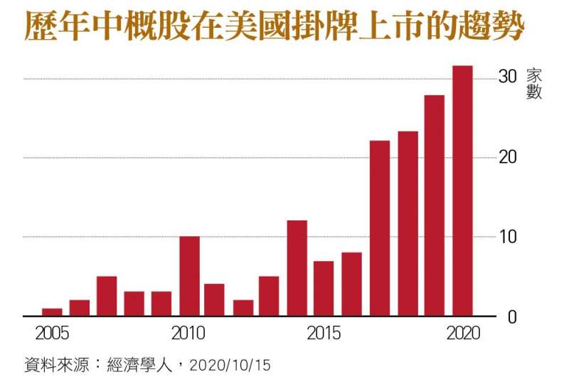 歷年中概股在美國掛牌上市的趨勢。(銀行家提供) 歷年中概股在美國掛牌上市的趨勢。(銀行家提供)