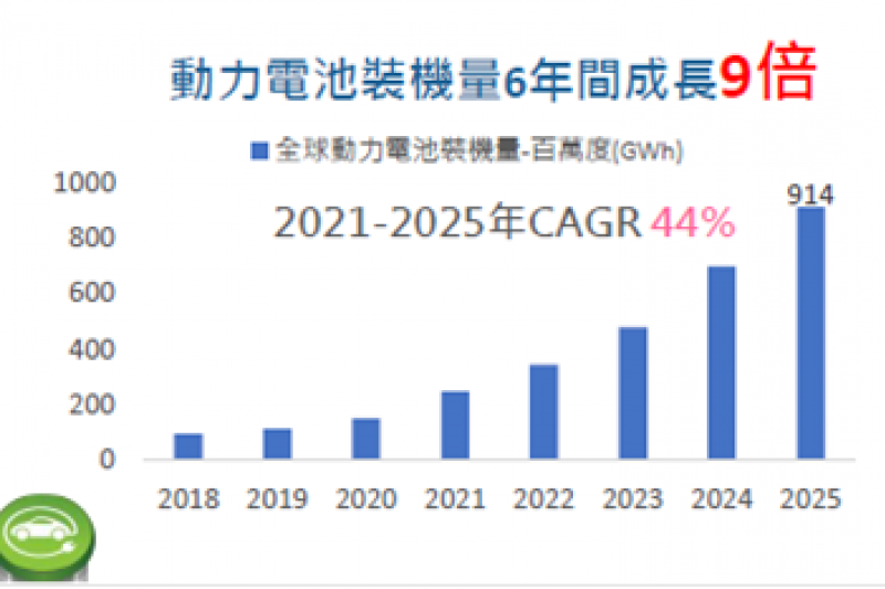 全球動力電池量。(資料來源/IEA, Market Study Report, 2021/4)