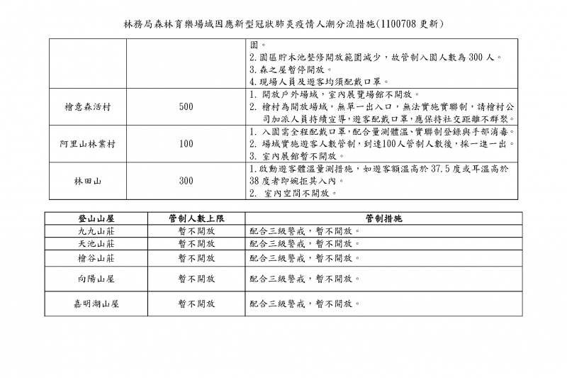 林務局森林育樂場域因應新型冠狀肺炎疫情人潮分流措施(圖/林務局提供) 林務局森林育樂場域因應新型冠狀肺炎疫情人潮分流措施(圖/林務局提供)