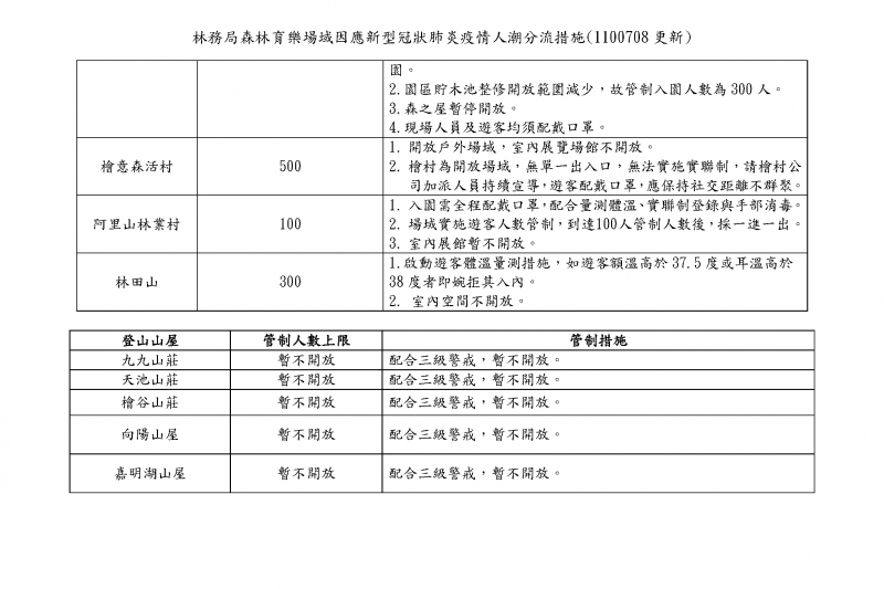 林務局森林育樂場域因應新型冠狀肺炎疫情人潮分流措施(圖/林務局提供)