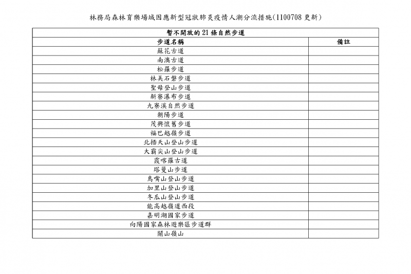 林務局森林育樂場域因應新型冠狀肺炎疫情人潮分流措施(圖/林務局提供) 林務局森林育樂場域因應新型冠狀肺炎疫情人潮分流措施(圖/林務局提供)