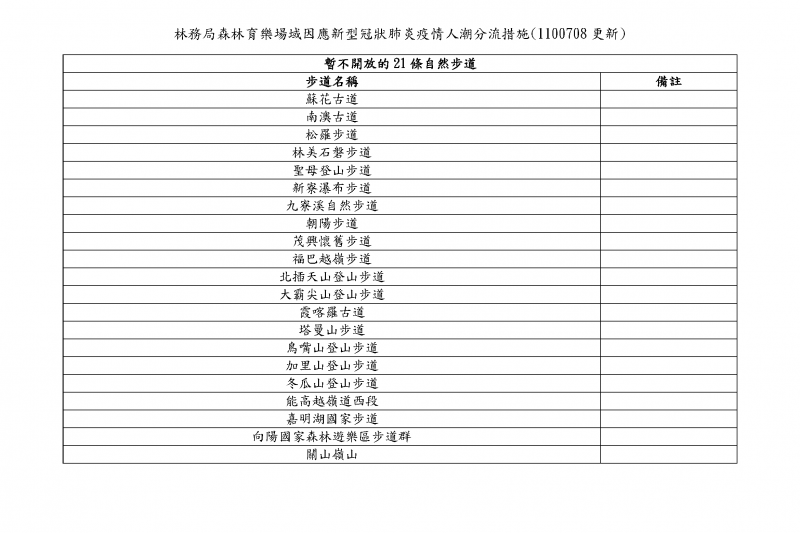 林務局森林育樂場域因應新型冠狀肺炎疫情人潮分流措施(圖/林務局提供)