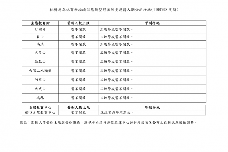 林務局森林育樂場域因應新型冠狀肺炎疫情人潮分流措施(圖/林務局提供) 林務局森林育樂場域因應新型冠狀肺炎疫情人潮分流措施(圖/林務局提供)