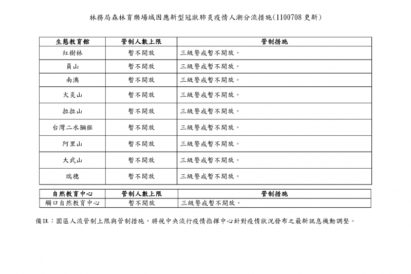 林務局森林育樂場域因應新型冠狀肺炎疫情人潮分流措施(圖/林務局提供)