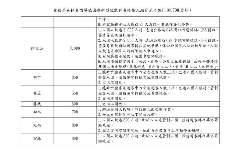 林務局森林育樂場域因應新型冠狀肺炎疫情人潮分流措施(圖/林務局提供) 林務局森林育樂場域因應新型冠狀肺炎疫情人潮分流措施(圖/林務局提供)