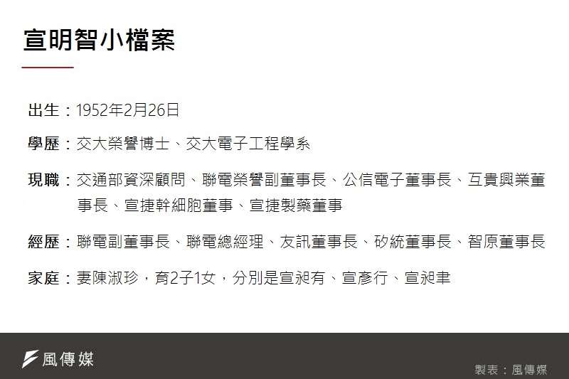 宣明智小檔案。(製表/徐珍翔) 宣明智小檔案。(製表/徐珍翔)
