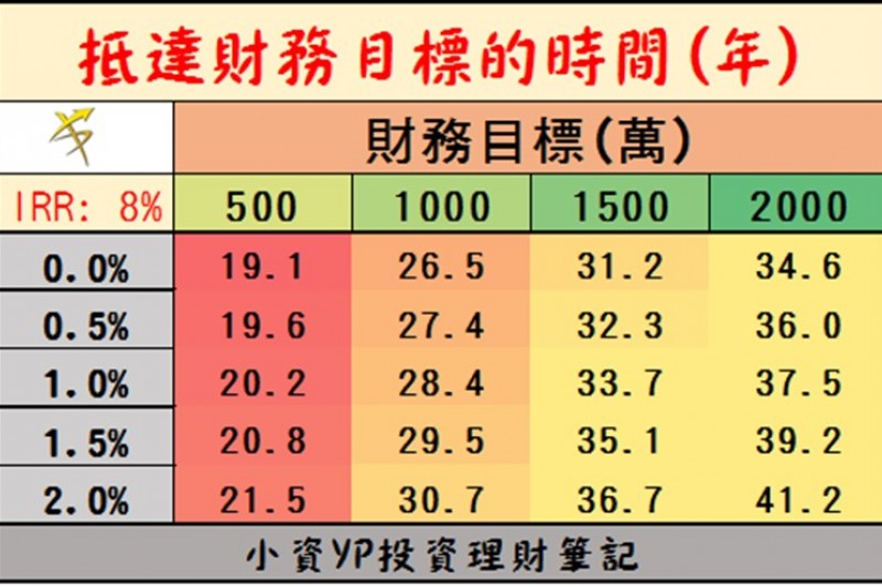 不同財務目標，在不同成本下所需要的投資時間(圖/小資YP投資理財筆記)