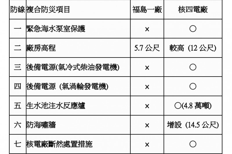 核四廠與福島電廠不同的的七道防線。(圖/作者提供,資料來源:中國工程師學會) 核四廠與福島電廠不同的的七道防線。(圖/作者提供,資料來源:中國工程師學會)