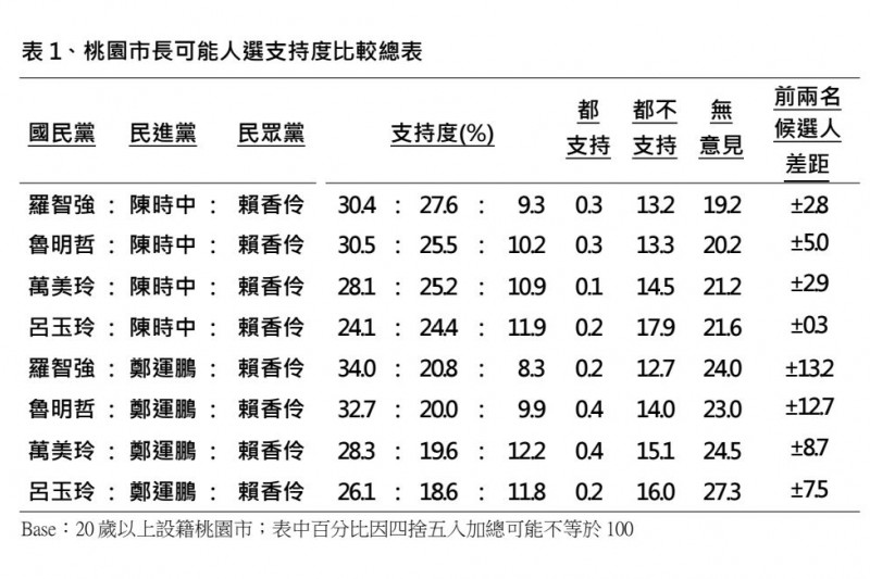 桃園在地政治團體「新選風連線」19日上午公布委托《TVBS》所做的桃園市長民調。(新選風連線提供) 桃園在地政治團體「新選風連線」19日上午公布委托《TVBS》所做的桃園市長民調。(新選風連線提供)
