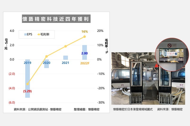 左: 懷藝精密營運績效。右: 懷藝精密於日本滑雪場場域圖式。（圖／懷藝精密提供）