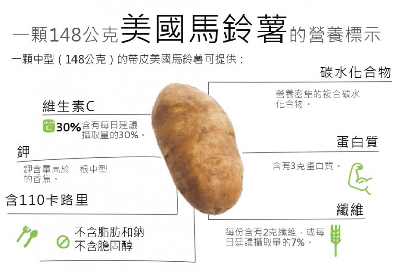 一顆中型148克帶皮美國馬鈴薯營養示意圖。（圖／美國馬鈴薯協會提供）