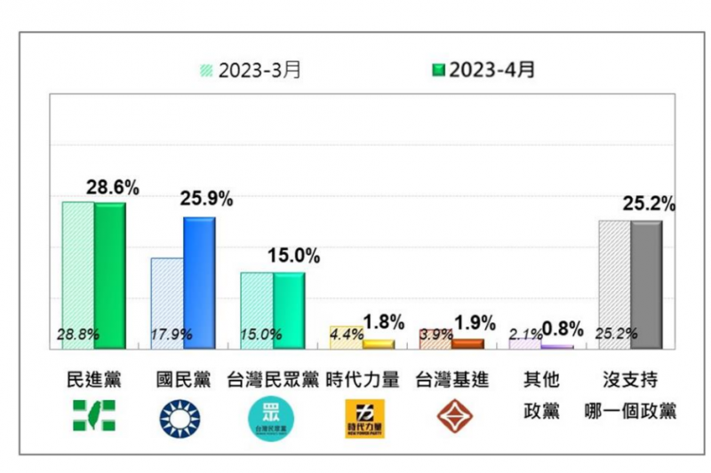 20230415-（台灣民意基金會提供）