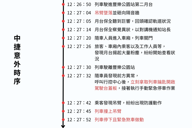 中捷意外時序。(圖/風傳媒製表) 中捷意外時序。(圖/風傳媒製表)