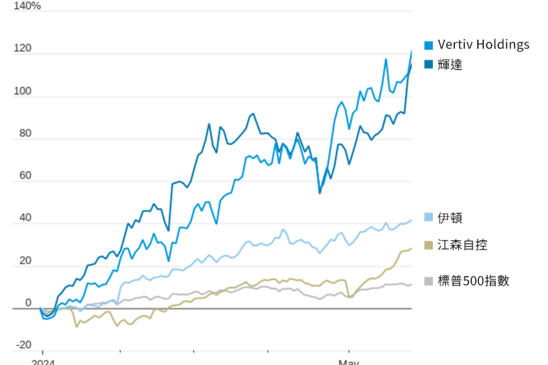 （圖表來源：華爾街日報）