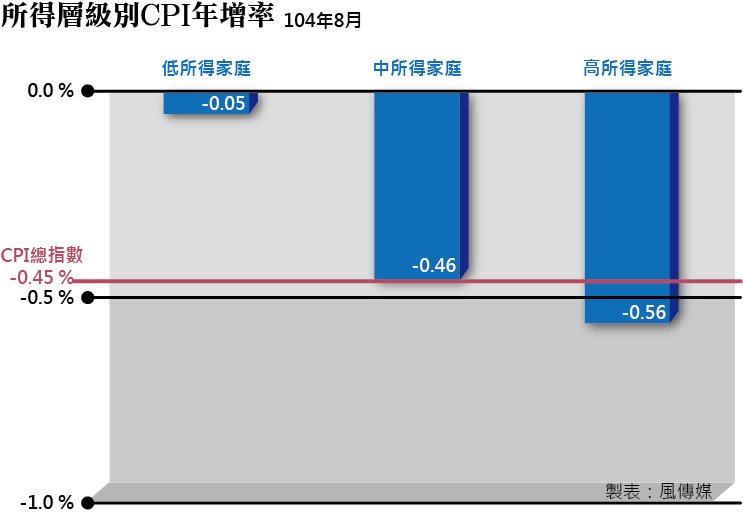 20150912-003-SMG0035-風數據-基本工資-所得層級別CPI年增率 20150912-003-SMG0035-風數據-基本工資-所得層級別CPI年增率