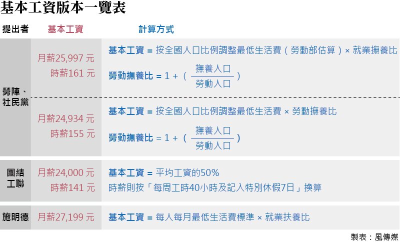 20150912-001-SMG0035-風數據-基本工資-基本工資版本一覽表 20150912-001-SMG0035-風數據-基本工資-基本工資版本一覽表
