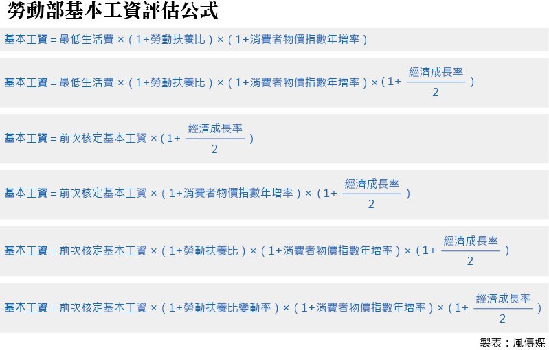 20150912-002-SMG0035-風數據-基本工資-勞動部基本工資評估公式 20150912-002-SMG0035-風數據-基本工資-勞動部基本工資評估公式