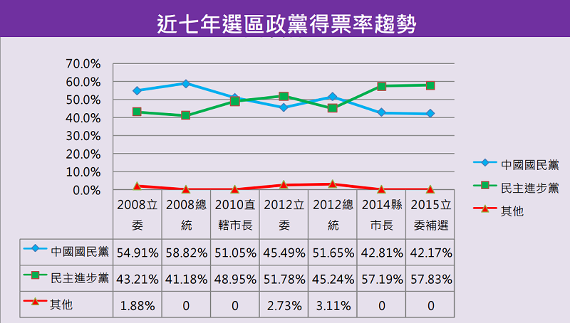 台中市第六選區近七年政黨得票率趨勢圖。(智慧交易所) 台中市第六選區近七年政黨得票率趨勢圖。(智慧交易所)