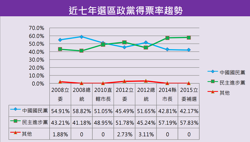 台中市第六選區近七年政黨得票率趨勢圖。（智慧交易所）