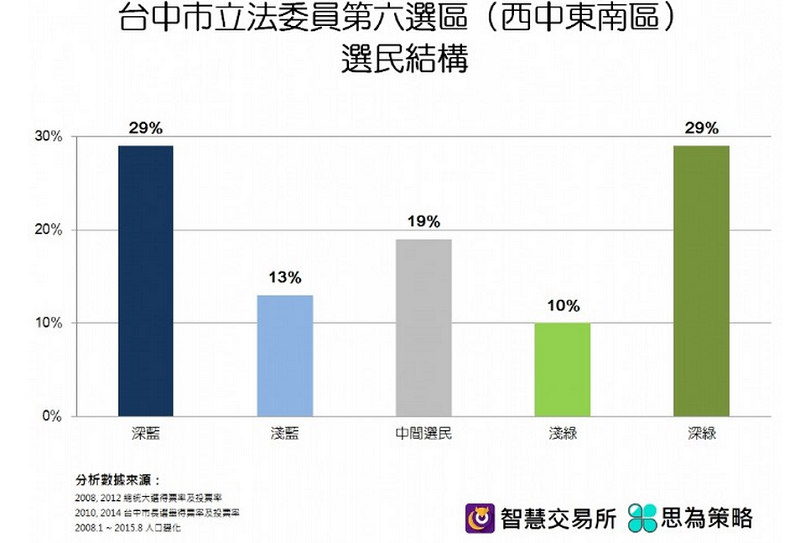 台中市第六選區選民結構。(智慧交易所/思為策略) 台中市第六選區選民結構。(智慧交易所/思為策略)