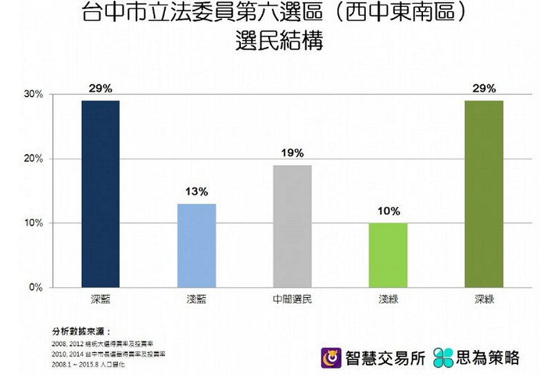 台中市第六選區選民結構。（智慧交易所／思為策略）