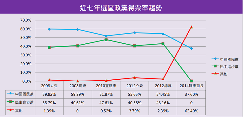台北市第一選區近七年政黨得票趨勢圖。(智慧交易所) 台北市第一選區近七年政黨得票趨勢圖。(智慧交易所)