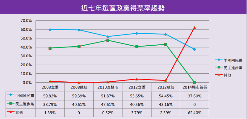 台北市第一選區近七年政黨得票趨勢圖。（智慧交易所）