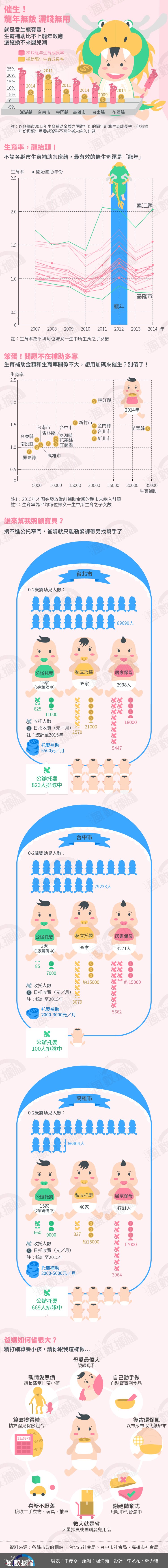 20151005-SMG0034-STa02-風數據生育專題-主圖-01 20151005-SMG0034-STa02-風數據生育專題-主圖-01