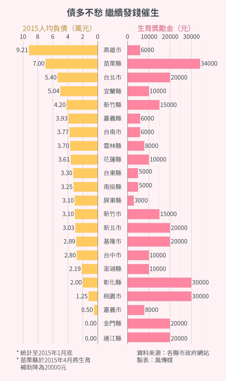 20151005-SMG0034-STb01-風數據生育專題，債多不愁 繼續發錢催生，各縣市人均負債與生育補助比較-01