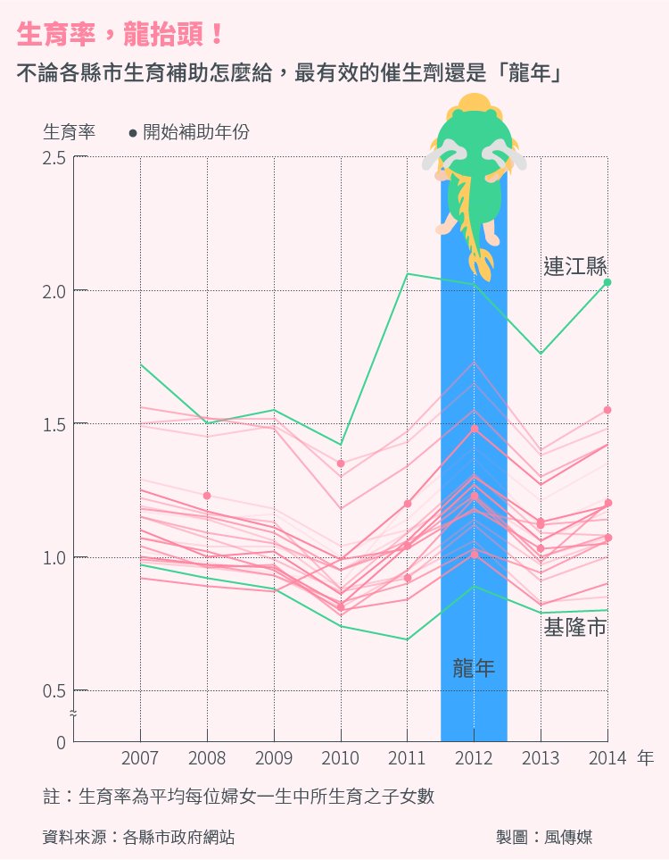 20151011-SMG0034-STa03-風數據生育專題，生育率，龍抬頭-主圖切割版-02