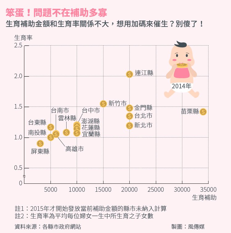 20151011-SMG0034-STa03-風數據生育專題,笨蛋,問題不在補助多寡-主圖切割版-03 20151011-SMG0034-STa03-風數據生育專題,笨蛋,問題不在補助多寡-主圖切割版-03
