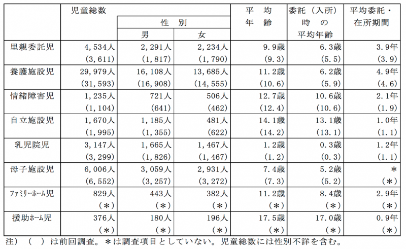 貧窮日本 兒童養護設施調查。(翻攝厚生勞動省官網) 貧窮日本 兒童養護設施調查。(翻攝厚生勞動省官網)