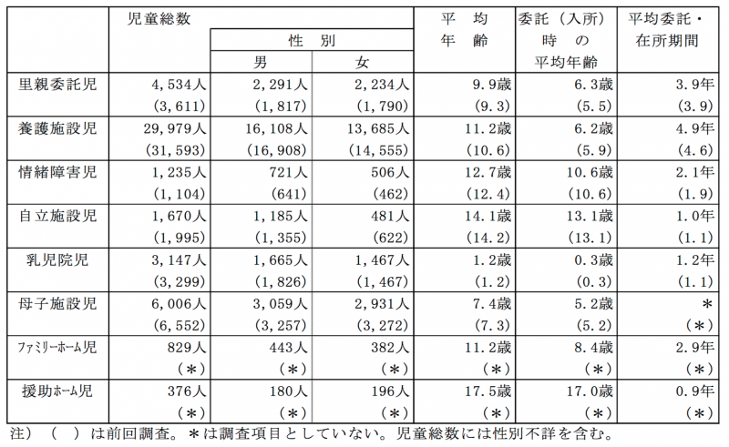 貧窮日本 兒童養護設施調查。（翻攝厚生勞動省官網）