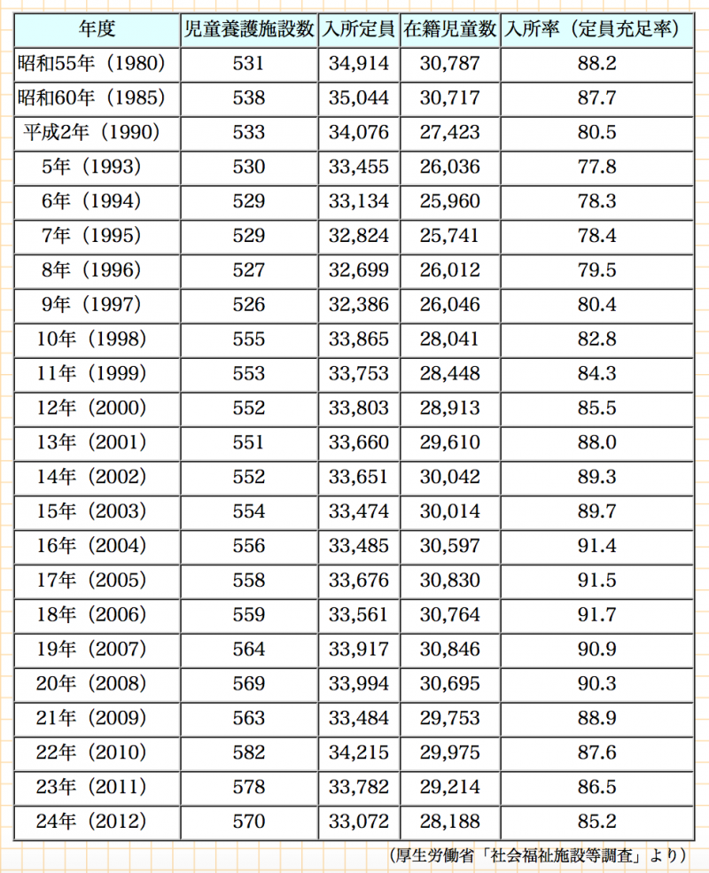 貧窮日本 兒童養護設施調查。（翻攝全國兒童養護設施協議會官網）