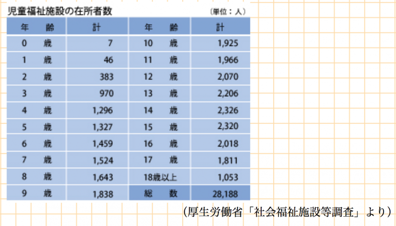 由養護設施收留的兒童養護設施年齡別統計。(翻攝全國兒童養護設施協議會官網) 由養護設施收留的兒童養護設施年齡別統計。(翻攝全國兒童養護設施協議會官網)