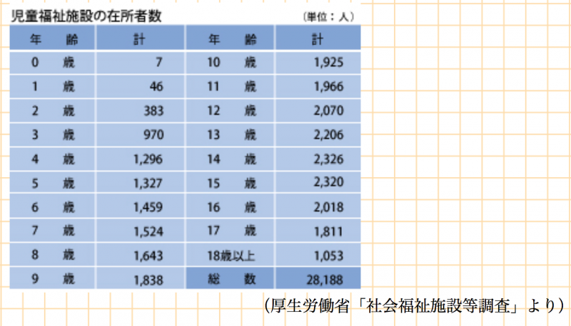 由養護設施收留的兒童養護設施年齡別統計。（翻攝全國兒童養護設施協議會官網）