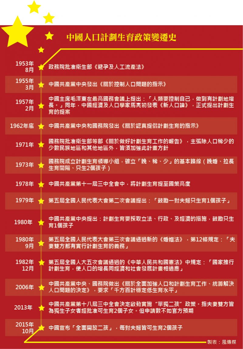 人口計劃生育政策變遷史 人口計劃生育政策變遷史