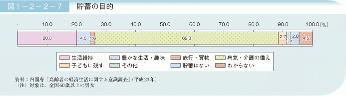 多數日本高齡者儲蓄的目的為醫療費支出、生活費支出。（翻攝自日本內閣府）貧窮日本