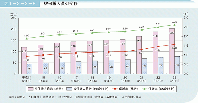 日本近年受生活保護的高齡者人數不斷成長。(翻攝自日本內閣府)貧窮日本 日本近年受生活保護的高齡者人數不斷成長。(翻攝自日本內閣府)貧窮日本