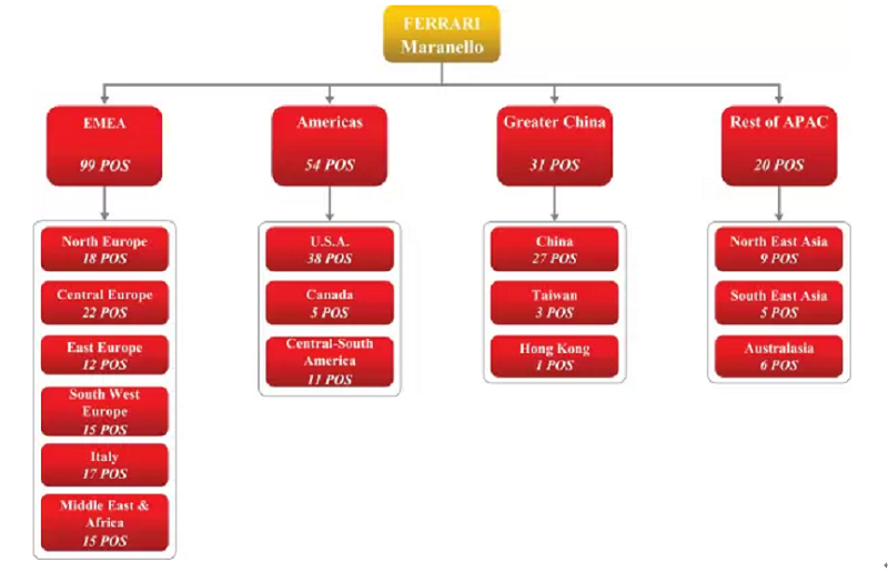 法拉利的全球銷售網點僅204個，台灣才三個。