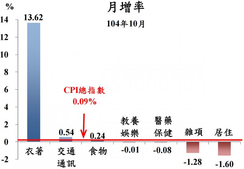 104年10月CPI月增率 。（取自行政院主計處）