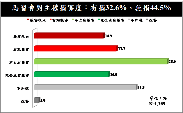 20151106-馬習會民調，馬習會對主權損害度-兩岸政策協會提供