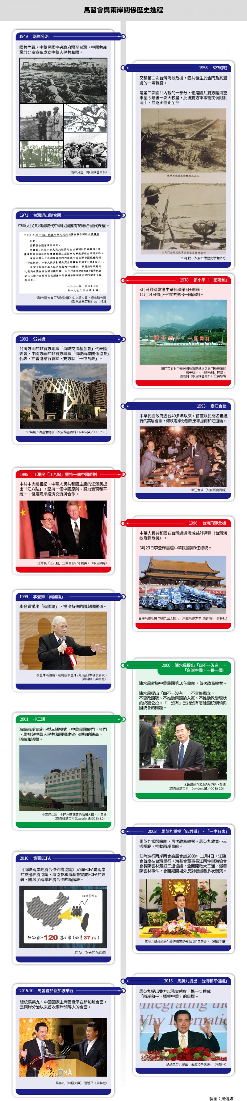 馬習會與兩岸關係歷史進程、馬習會表格 馬習會與兩岸關係歷史進程、馬習會表格