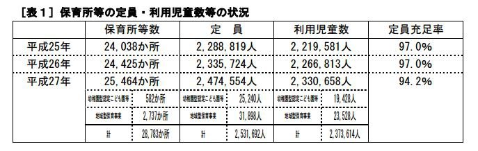 日本全國保育院能容納的人數近乎飽和,但仍有許多「待機兒童」在等待入院。(翻攝日本厚生勞動省官網) 日本全國保育院能容納的人數近乎飽和,但仍有許多「待機兒童」在等待入院。(翻攝日本厚生勞動省官網)