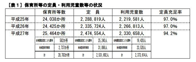 日本全國保育院能容納的人數近乎飽和，但仍有許多「待機兒童」在等待入院。（翻攝日本厚生勞動省官網）