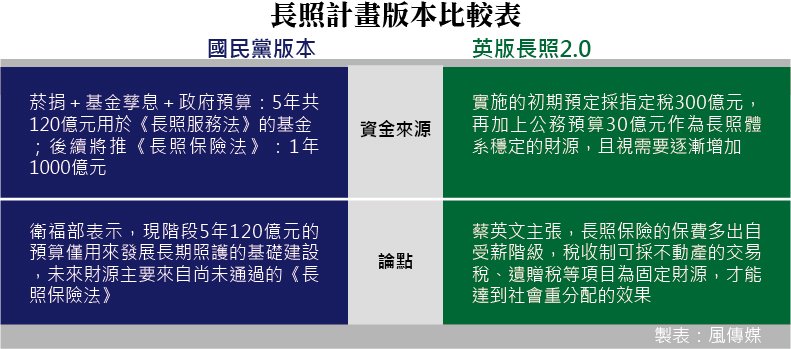 20151030-007-SMG0035-風數據，長照專題，失能人口，長照計畫版本比較表