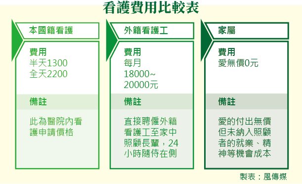 20151103-002-smg0035-風數據,長照專題,失能人口,看護費用比較表 20151103-002-smg0035-風數據,長照專題,失能人口,看護費用比較表