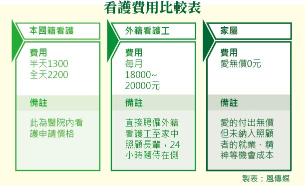 20151103-002-smg0035-風數據，長照專題，失能人口，看護費用比較表