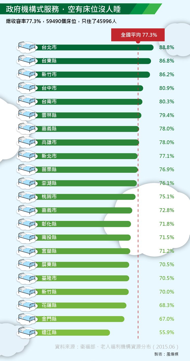 20151111-SMG0035-003-風數據，長照專題，失能人口，政府機構式服務