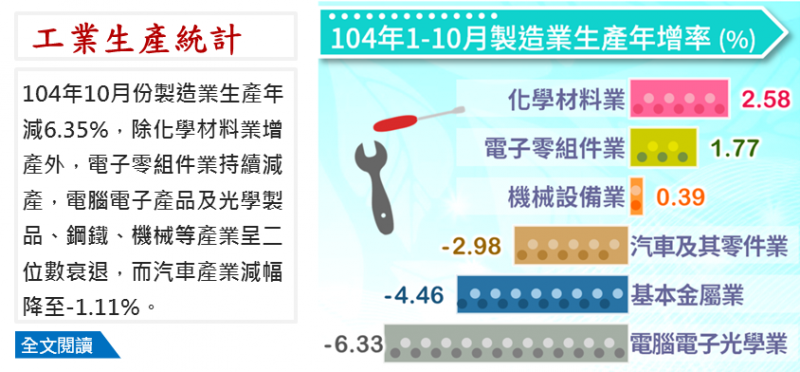 10月份工業生產統計年增率（取自經濟部統計處）